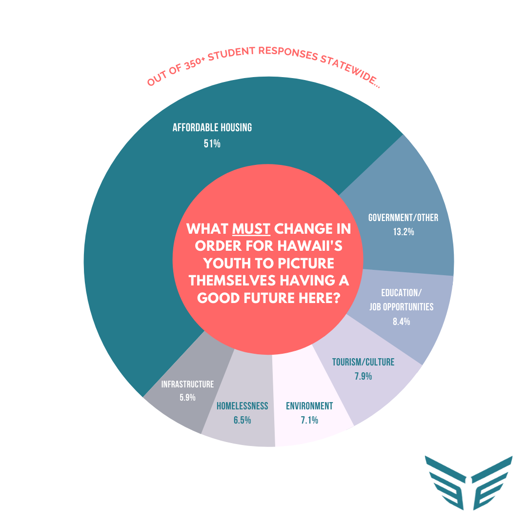 Out of 350+ student responses statewide...What must change in order for Hawaiʻi's youth to picture themselves having a good future here?