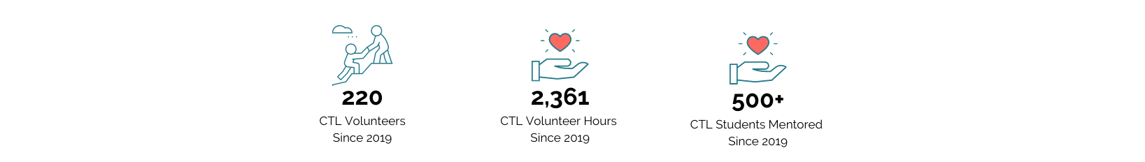 CTL volunteer hours